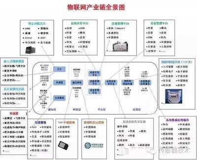 物联网产业链全景图 信息技术咨询服务的核心角色与价值
