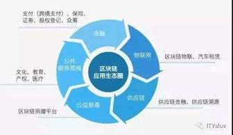 区块链趋势与泡沫并行，企服领域如何抓住机遇？——信息技术咨询服务一周观察